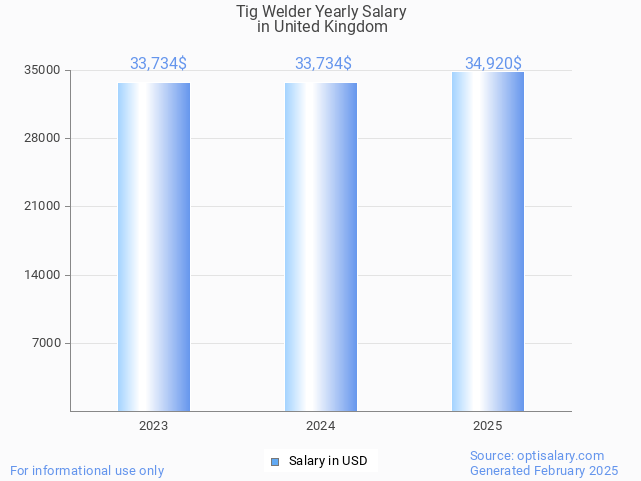 tig welder salary in united kingdom 2025 tig welder salary in united kingdom 2025