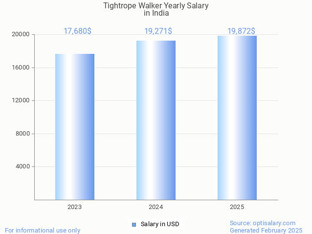 tightrope walker salary in india 2025 tightrope walker salary in india 2025