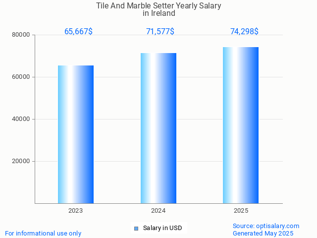 tile and marble setter salary in ireland 2025