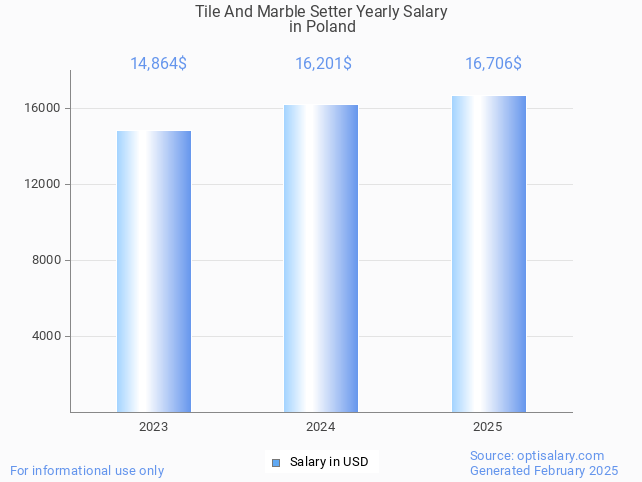 tile and marble setter salary in poland 2025 tile and marble setter salary in poland 2025