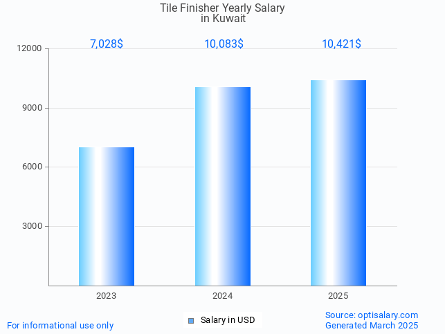 tile finisher salary in kuwait 2025 tile finisher salary in kuwait 2025