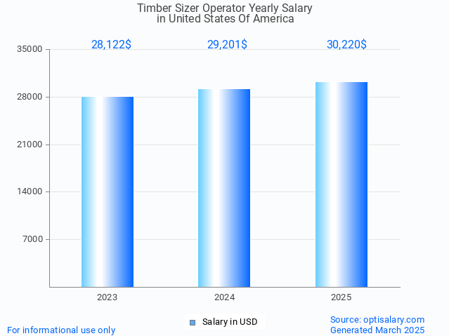 timber sizer operator salary in united states of america 2025 timber sizer operator salary in united states of america 2025