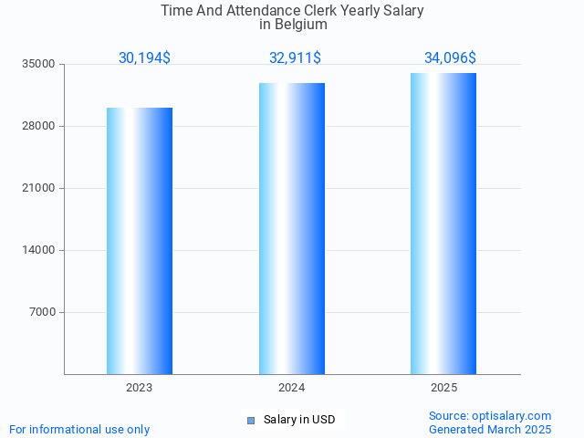 time and attendance clerk salary in belgium 2025