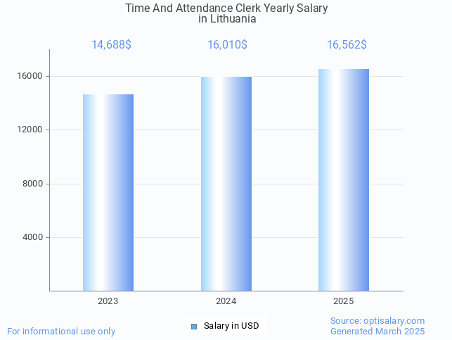 time and attendance clerk salary in lithuania 2025 time and attendance clerk salary in lithuania 2025
