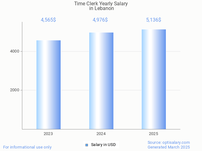 time clerk salary in lebanon 2025 time clerk salary in lebanon 2025