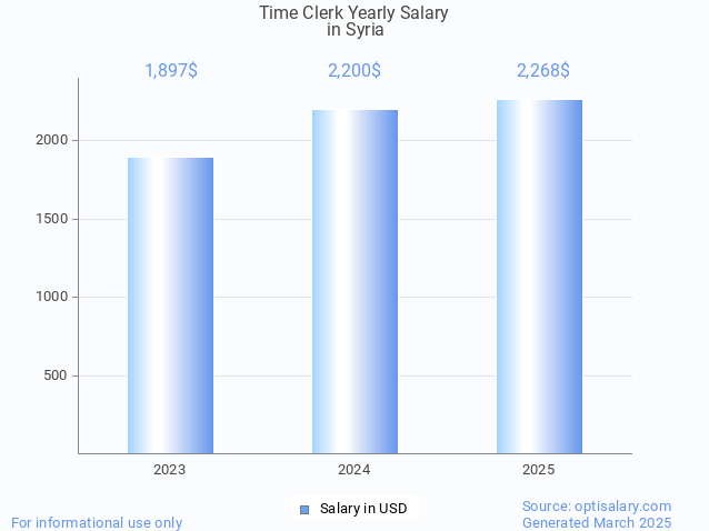 time clerk salary in syria 2025 time clerk salary in syria 2025