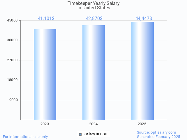 timekeeper salary in united states 2025 timekeeper salary in united states 2025