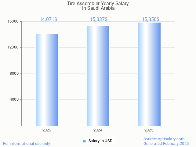 tire assembler salary in saudi arabia 2025 tire assembler salary in saudi arabia 2025