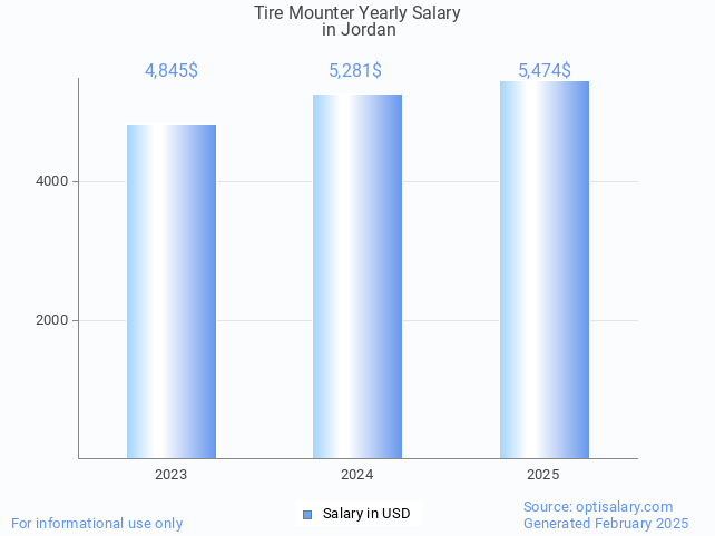 tire mounter salary in jordan 2025 tire mounter salary in jordan 2025