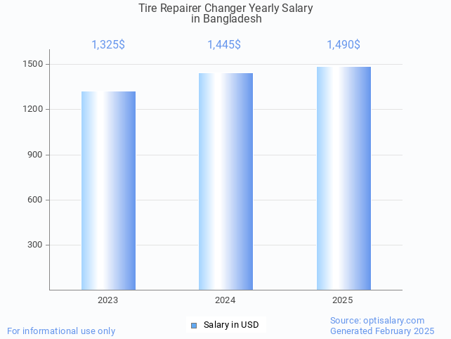 tire repairer changer salary in bangladesh 2025