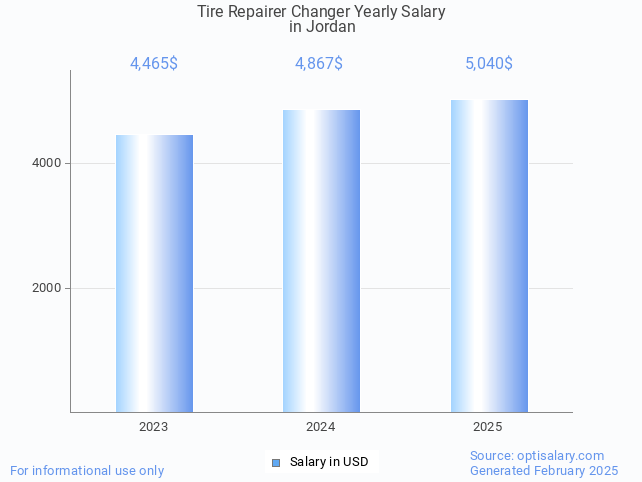 tire repairer changer salary in jordan 2025