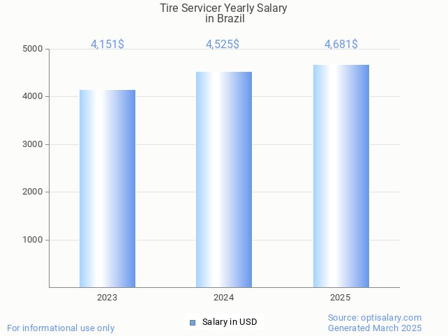 tire servicer salary in brazil 2025 tire servicer salary in brazil 2025