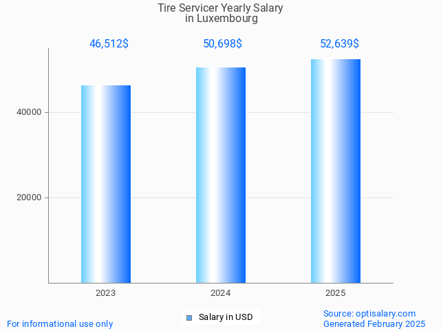 tire servicer salary in luxembourg 2025 tire servicer salary in luxembourg 2025