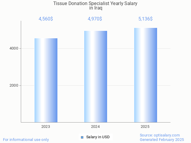 tissue donation specialist salary in iraq 2025 tissue donation specialist salary in iraq 2025