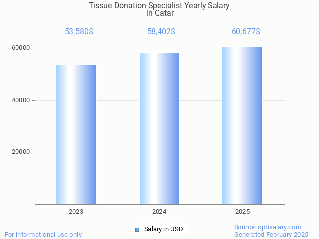 tissue donation specialist salary in qatar 2025 tissue donation specialist salary in qatar 2025
