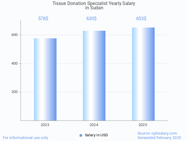 tissue donation specialist salary in sudan 2025 tissue donation specialist salary in sudan 2025