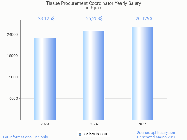 tissue procurement coordinator salary in spain 2025