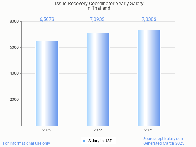 tissue recovery coordinator salary in thailand 2025 tissue recovery coordinator salary in thailand 2025