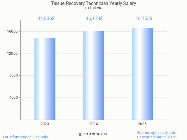 tissue recovery technician salary in latvia 2025 tissue recovery technician salary in latvia 2025