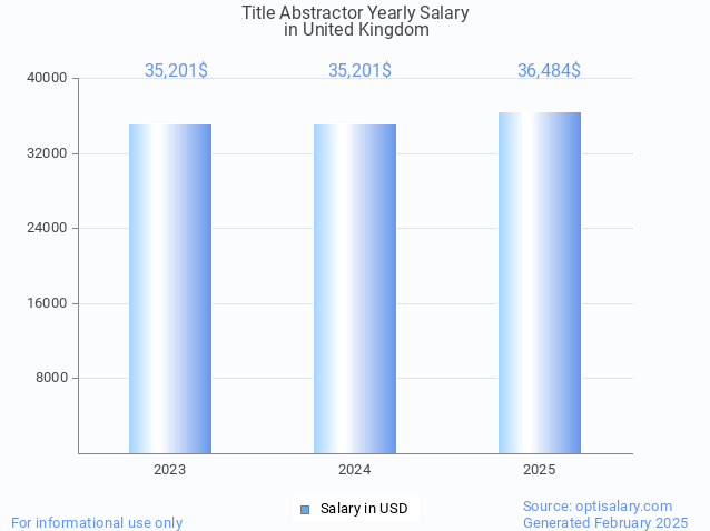 title abstractor salary in united kingdom 2025