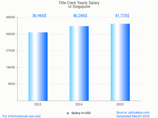 title clerk salary in singapore 2025 title clerk salary in singapore 2025