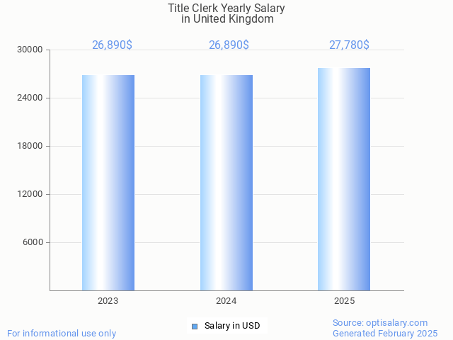 title clerk salary in united kingdom 2025 title clerk salary in united kingdom 2025