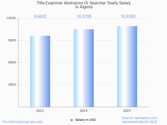 title examiner abstractor or searcher salary in algeria 2025 title examiner abstractor or searcher salary in algeria 2025