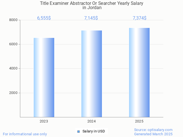 title examiner abstractor or searcher salary in jordan 2025 title examiner abstractor or searcher salary in jordan 2025