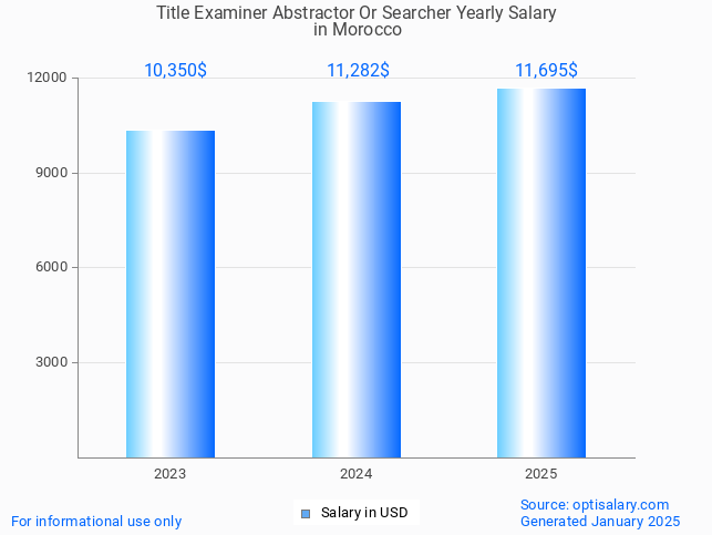 title examiner abstractor or searcher salary in morocco 2025 title examiner abstractor or searcher salary in morocco 2025