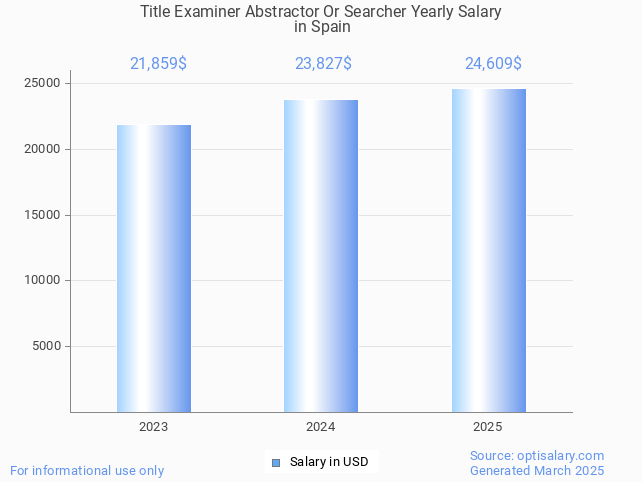 title examiner abstractor or searcher salary in spain 2025 title examiner abstractor or searcher salary in spain 2025