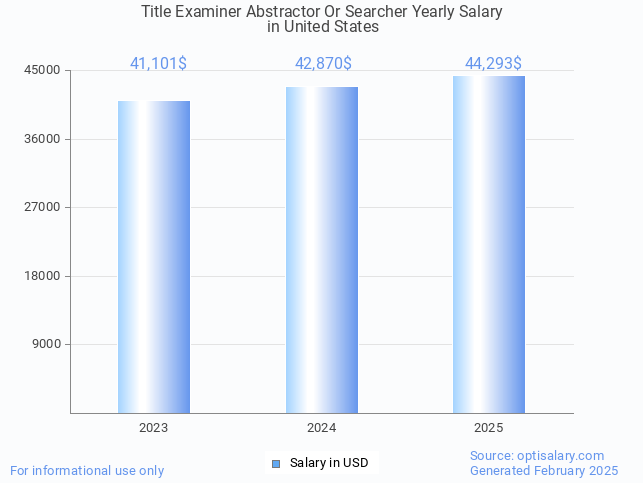 title examiner abstractor or searcher salary in united states 2025 title examiner abstractor or searcher salary in united states 2025
