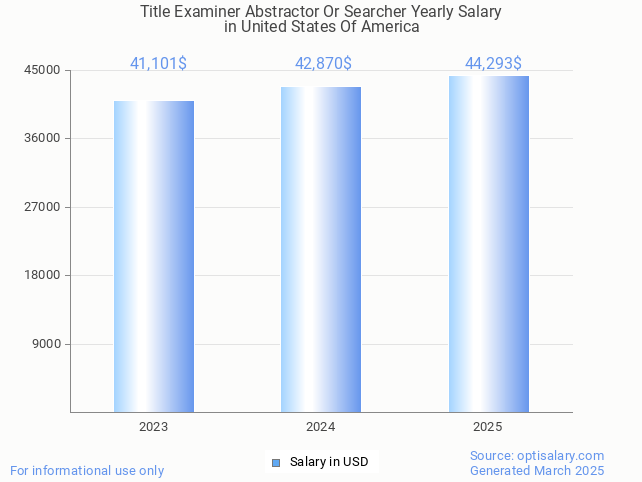 title examiner abstractor or searcher salary in united states of america 2025 title examiner abstractor or searcher salary in united states of america 2025