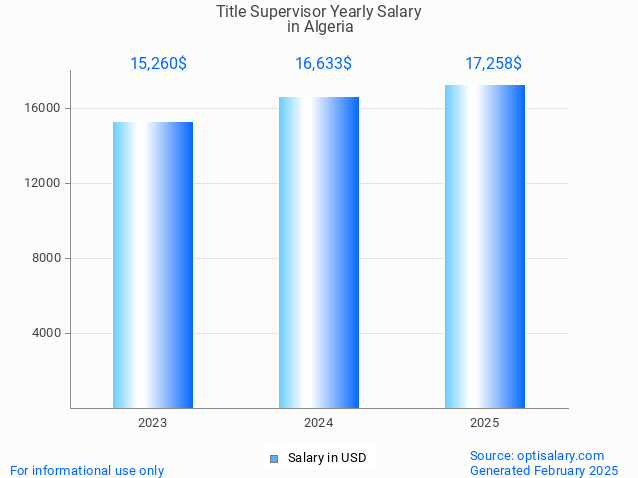 title supervisor salary in algeria 2025 title supervisor salary in algeria 2025