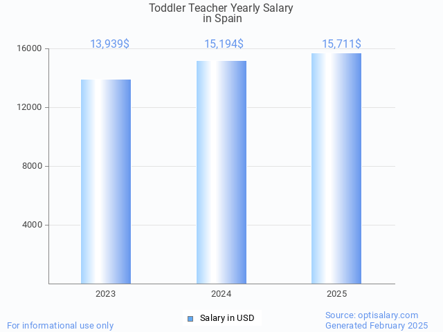 toddler teacher salary in spain 2025 toddler teacher salary in spain 2025