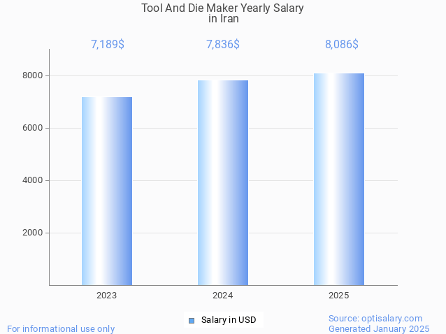tool and die maker salary in iran 2025 tool and die maker salary in iran 2025