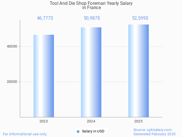 tool and die shop foreman salary in france 2025 tool and die shop foreman salary in france 2025