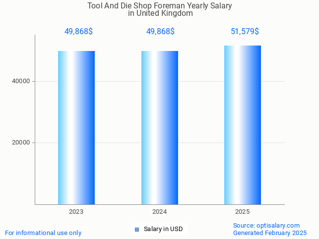 tool and die shop foreman salary in united kingdom 2025 tool and die shop foreman salary in united kingdom 2025