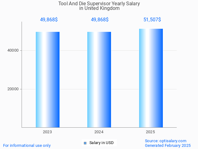 tool and die supervisor salary in united kingdom 2025 tool and die supervisor salary in united kingdom 2025