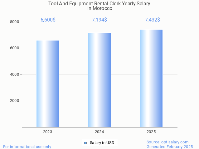 tool and equipment rental clerk salary in morocco 2025 tool and equipment rental clerk salary in morocco 2025