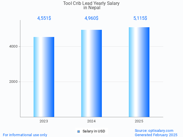 tool crib lead salary in nepal 2025 tool crib lead salary in nepal 2025