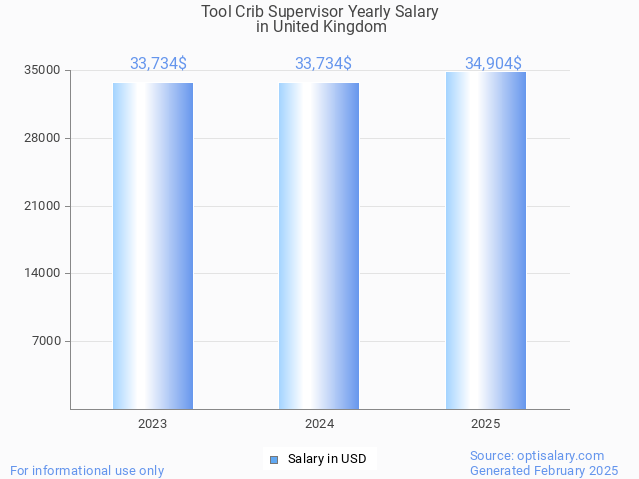 tool crib supervisor salary in united kingdom 2025 tool crib supervisor salary in united kingdom 2025