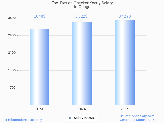tool design checker salary in congo 2025 tool design checker salary in congo 2025