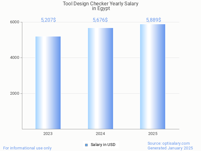 tool design checker salary in egypt 2025 tool design checker salary in egypt 2025