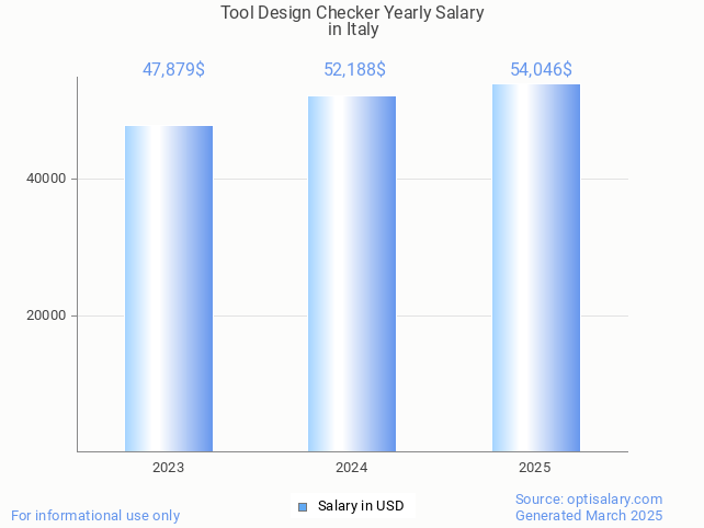 tool design checker salary in italy 2025