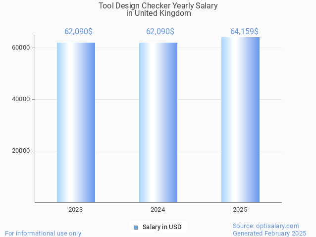 tool design checker salary in united kingdom 2025 tool design checker salary in united kingdom 2025