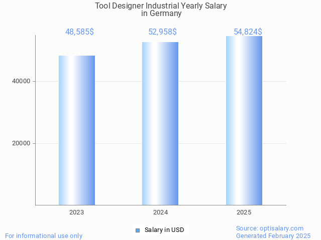 tool designer industrial salary in germany 2025 tool designer industrial salary in germany 2025