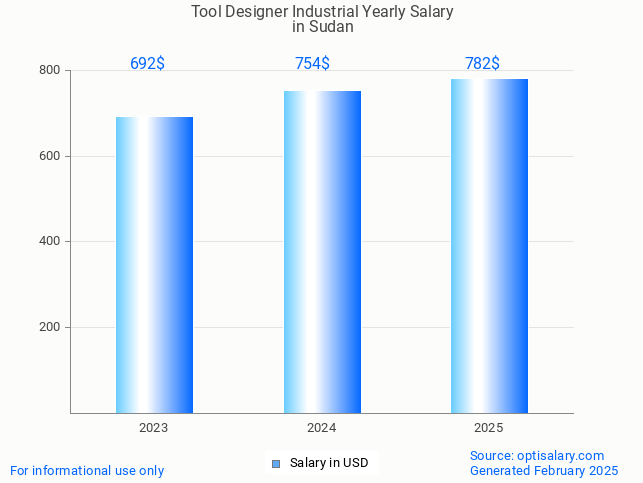 tool designer industrial salary in sudan 2025