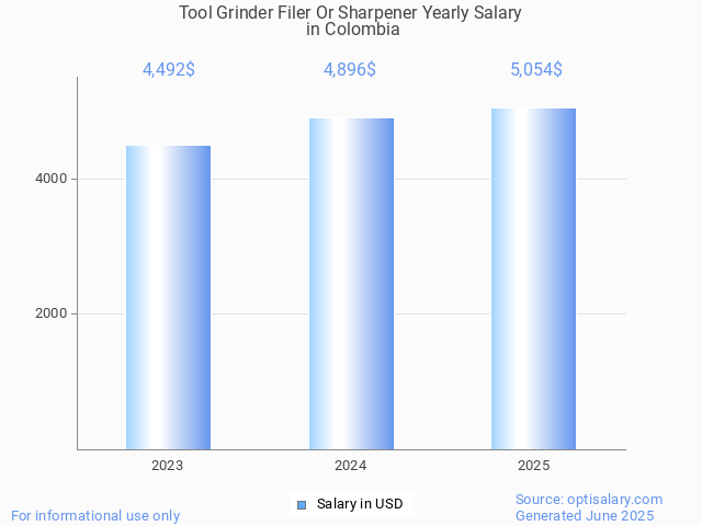 tool grinder filer or sharpener salary in colombia 2025 tool grinder filer or sharpener salary in colombia 2025