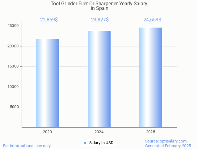 tool grinder filer or sharpener salary in spain 2025 tool grinder filer or sharpener salary in spain 2025