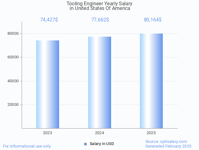 tooling engineer salary in united states of america 2025